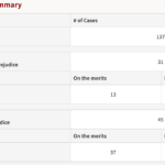 More than 15% of BI cases have been terminated already, mostly voluntarily